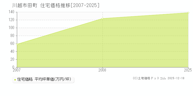 田町(川越市)の住宅価格推移グラフ(坪単価)[2007-2025年]