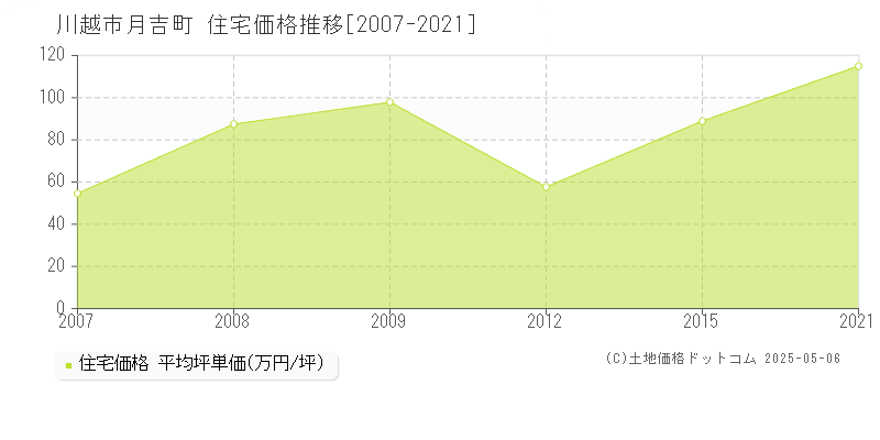 月吉町(川越市)の住宅価格推移グラフ(坪単価)[2007-2021年]