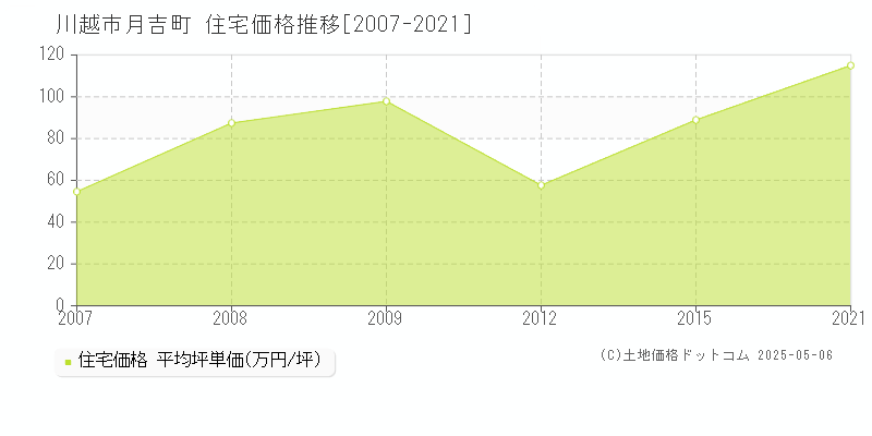 川越市月吉町の住宅価格推移グラフ 