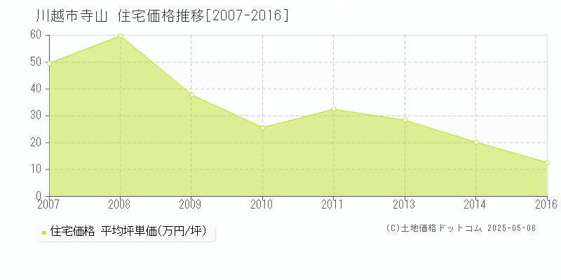 寺山(川越市)の住宅価格推移グラフ(坪単価)[2007-2016年]