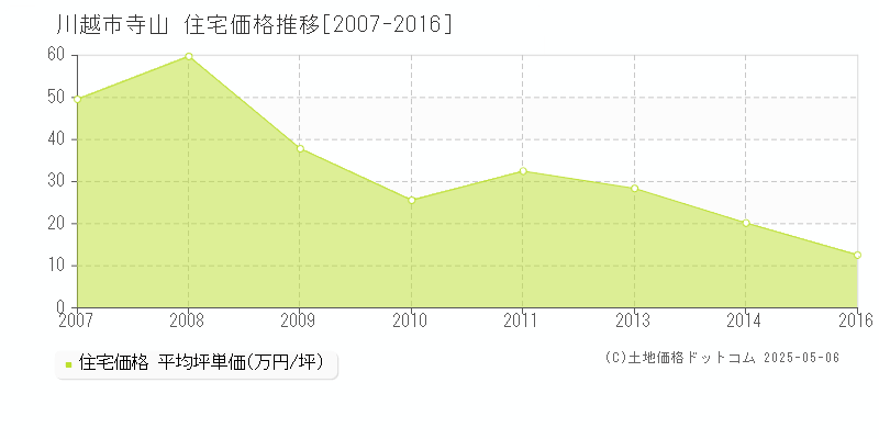 川越市寺山の住宅取引事例推移グラフ 