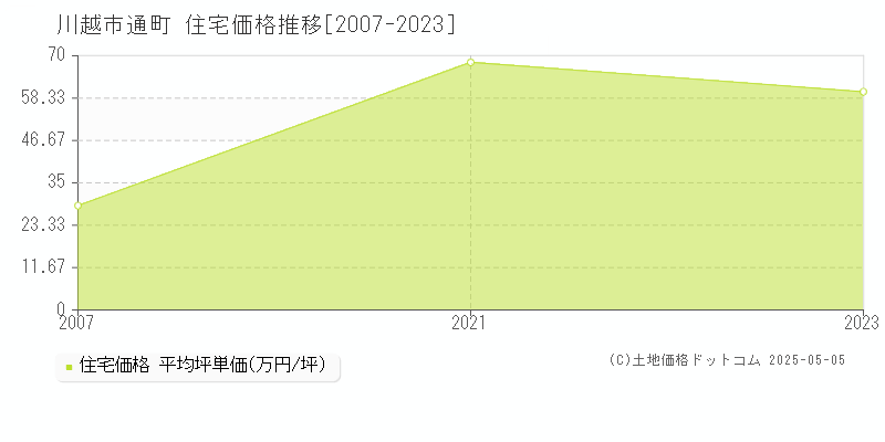 通町(川越市)の住宅価格推移グラフ(坪単価)[2007-2023年]