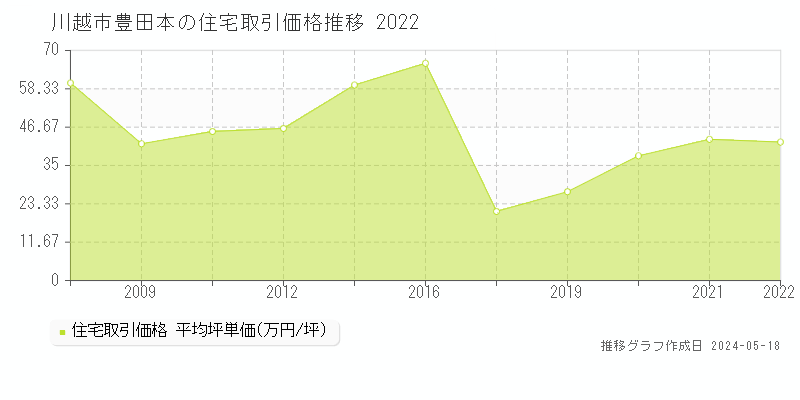 川越市豊田本の住宅価格推移グラフ 
