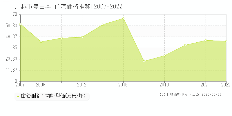 豊田本(川越市)の住宅価格推移グラフ(坪単価)[2007-2022年]