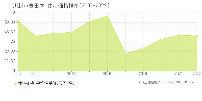 川越市豊田本の住宅取引事例推移グラフ 