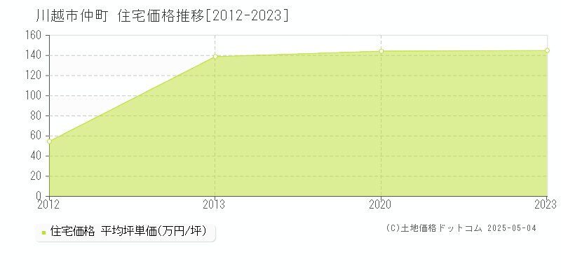 仲町(川越市)の住宅価格推移グラフ(坪単価)[2012-2023年]