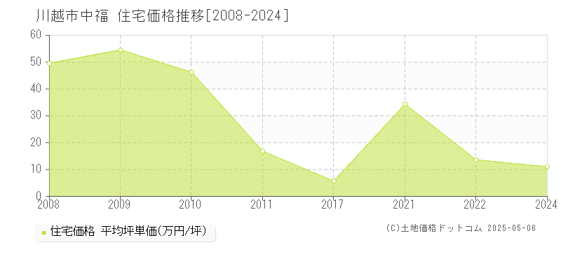 川越市中福の住宅取引事例推移グラフ 