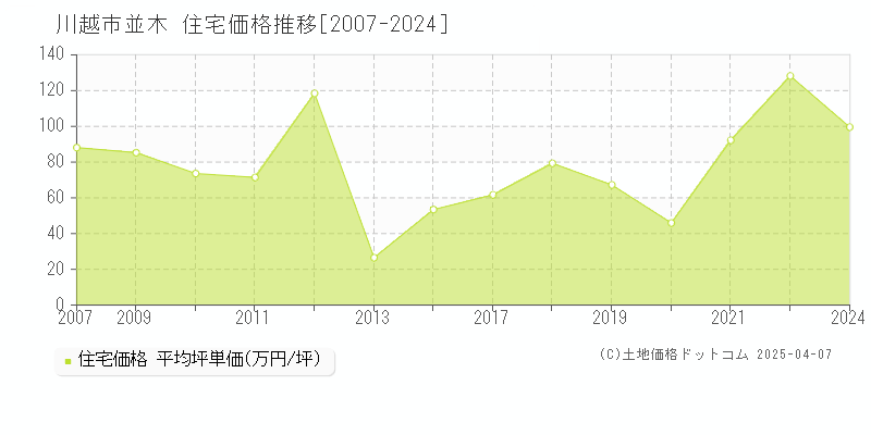 川越市並木の住宅価格推移グラフ 