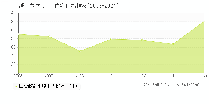 並木新町(川越市)の住宅価格推移グラフ(坪単価)[2008-2024年]