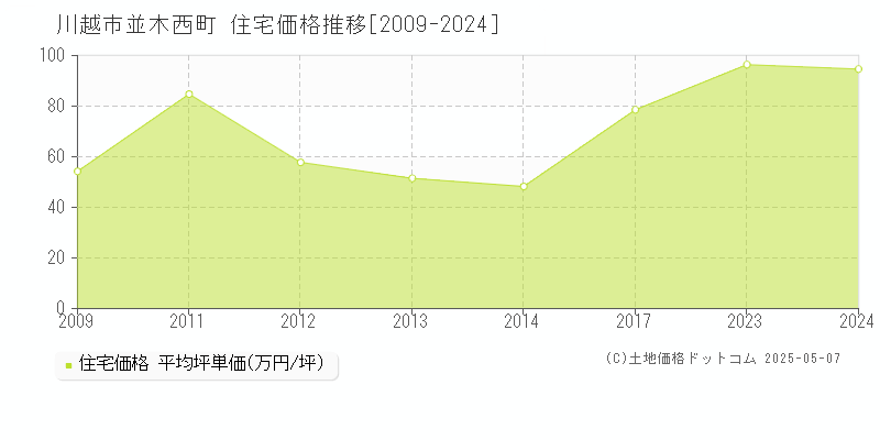並木西町(川越市)の住宅価格推移グラフ(坪単価)[2009-2024年]