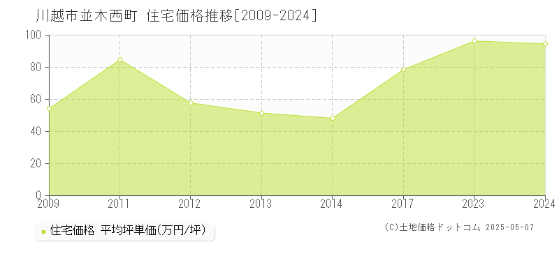 川越市並木西町の住宅価格推移グラフ 