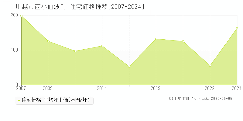 西小仙波町(川越市)の住宅価格推移グラフ(坪単価)[2007-2024年]