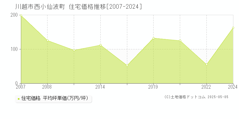 川越市西小仙波町の住宅価格推移グラフ 