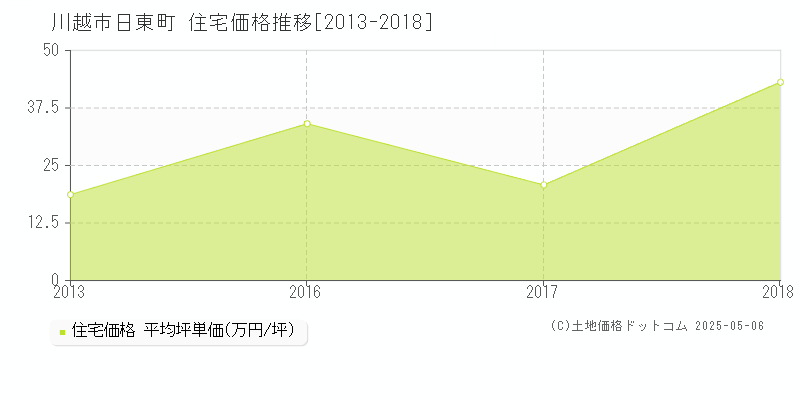 日東町(川越市)の住宅価格推移グラフ(坪単価)[2013-2018年]