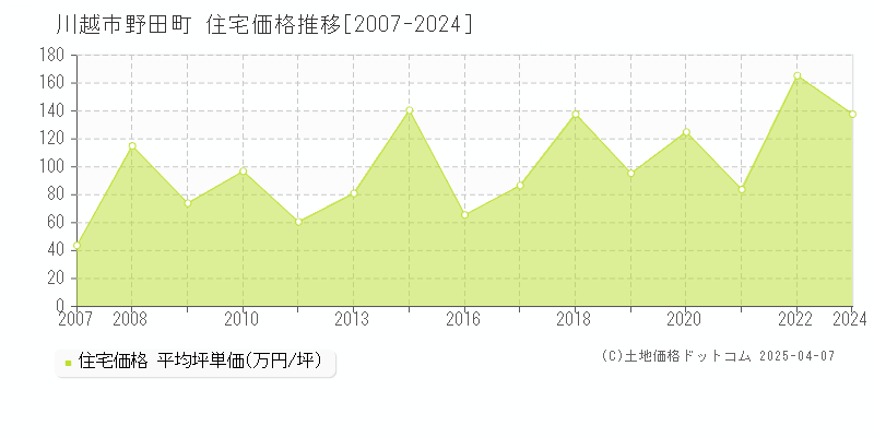 川越市野田町の住宅取引事例推移グラフ 
