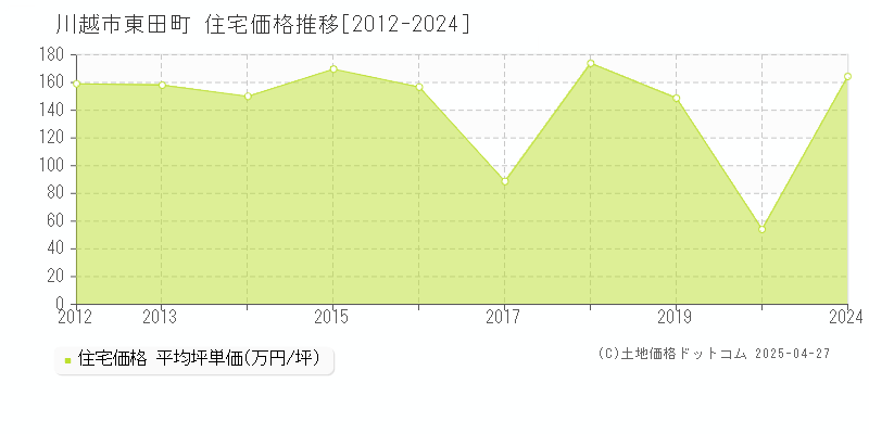 川越市東田町の住宅価格推移グラフ 