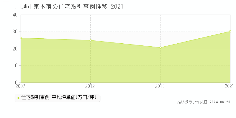 川越市東本宿の住宅取引事例推移グラフ 