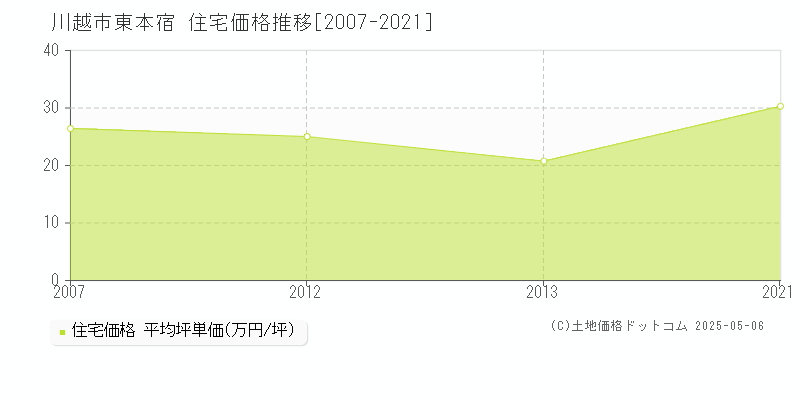 東本宿(川越市)の住宅価格推移グラフ(坪単価)[2007-2021年]