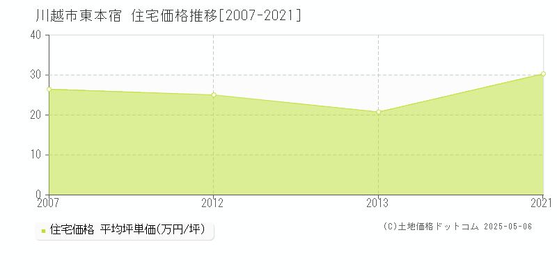 川越市東本宿の住宅取引事例推移グラフ 