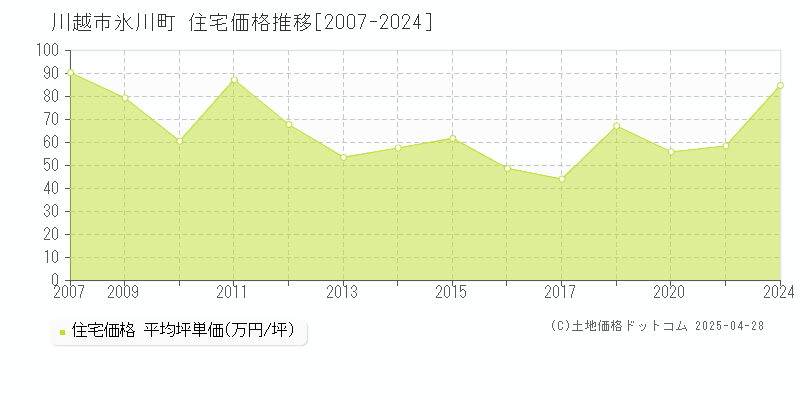 川越市氷川町の住宅価格推移グラフ 