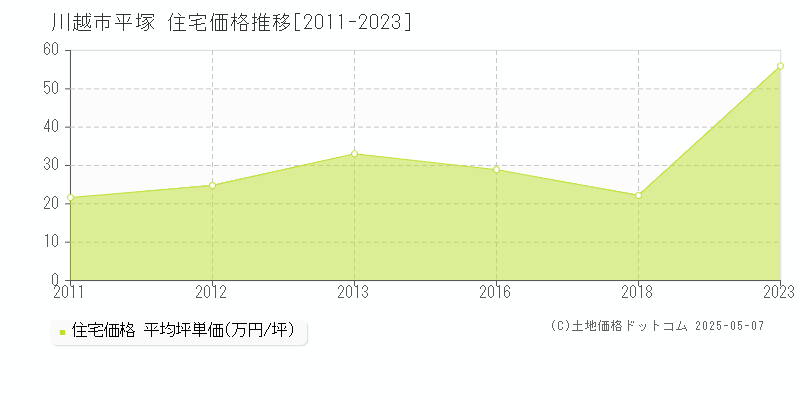 平塚(川越市)の住宅価格推移グラフ(坪単価)[2011-2023年]