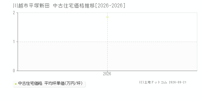 川越市平塚新田の中古住宅価格推移グラフ(坪単価)[2026-2026年]