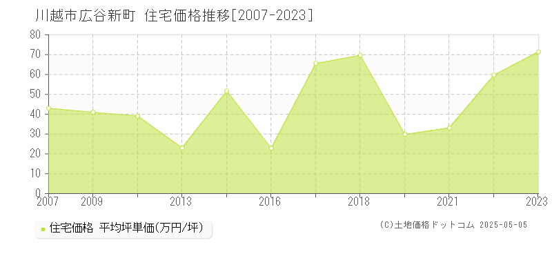 広谷新町(川越市)の住宅価格推移グラフ(坪単価)[2007-2023年]