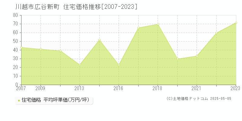 川越市広谷新町の住宅価格推移グラフ 