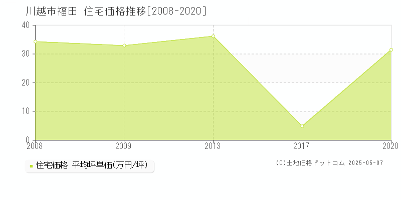 福田(川越市)の住宅価格推移グラフ(坪単価)[2008-2020年]
