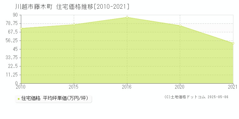 川越市藤木町の住宅価格推移グラフ 