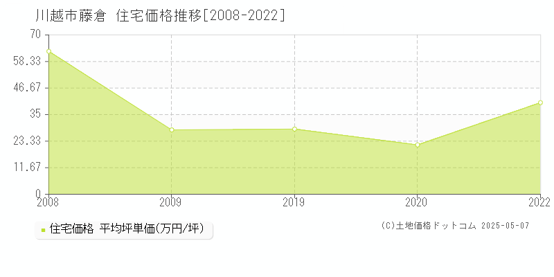 藤倉(川越市)の住宅価格推移グラフ(坪単価)[2008-2022年]