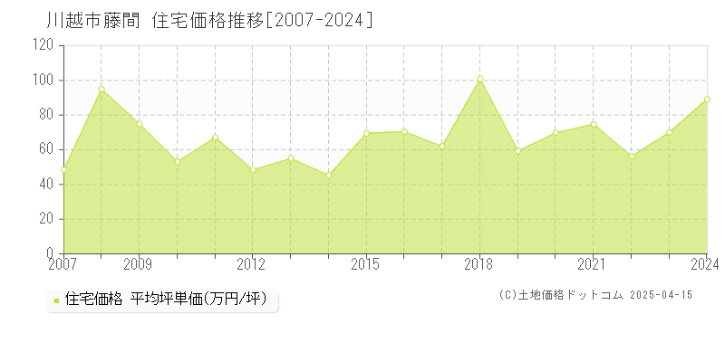 川越市藤間の住宅価格推移グラフ 