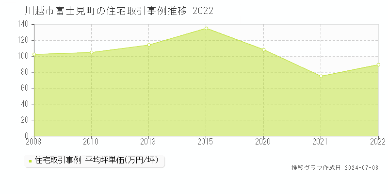 川越市富士見町の住宅価格推移グラフ 