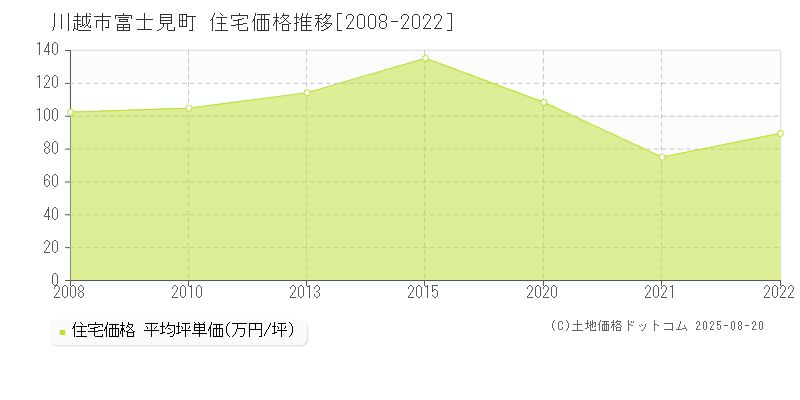 富士見町(川越市)の住宅価格推移グラフ(坪単価)[2008-2022年]