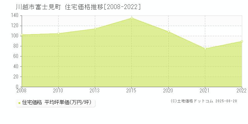 川越市富士見町の住宅価格推移グラフ 