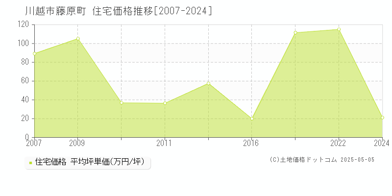 藤原町(川越市)の住宅価格推移グラフ(坪単価)[2007-2024年]