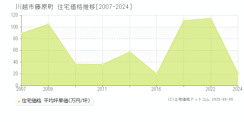 川越市藤原町の住宅価格推移グラフ 