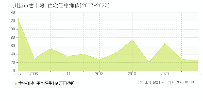古市場(川越市)の住宅価格推移グラフ(坪単価)[2007-2022年]