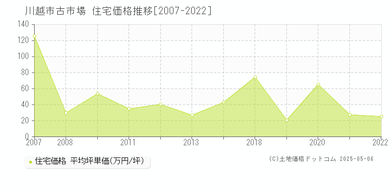 川越市古市場の住宅価格推移グラフ 