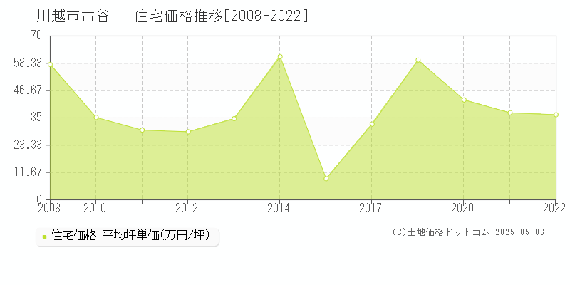 古谷上(川越市)の住宅価格推移グラフ(坪単価)[2008-2022年]