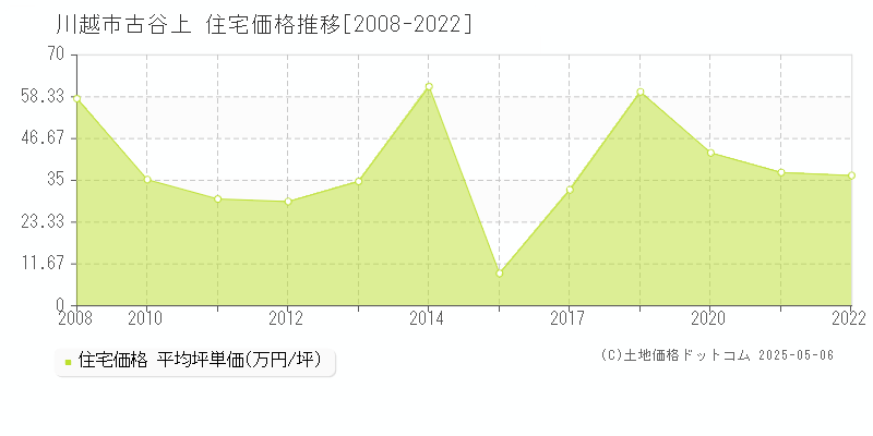 川越市古谷上の住宅価格推移グラフ 