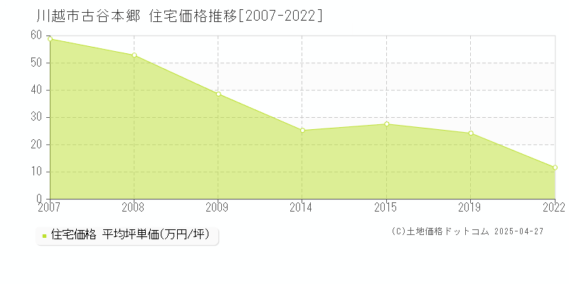 川越市古谷本郷の住宅価格推移グラフ 