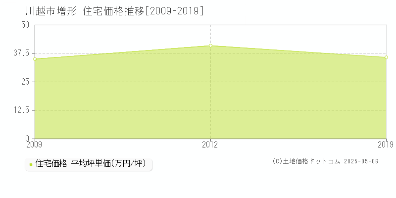 増形(川越市)の住宅価格推移グラフ(坪単価)[2009-2019年]