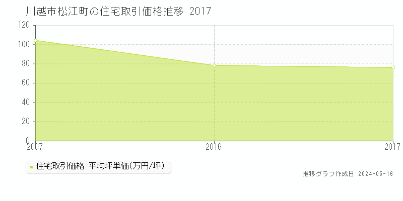 川越市松江町の住宅価格推移グラフ 