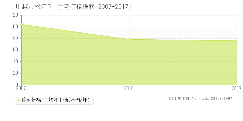 松江町(川越市)の住宅価格推移グラフ(坪単価)[2007-2017年]