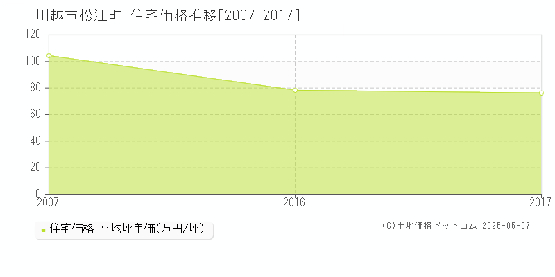 川越市松江町の住宅価格推移グラフ 