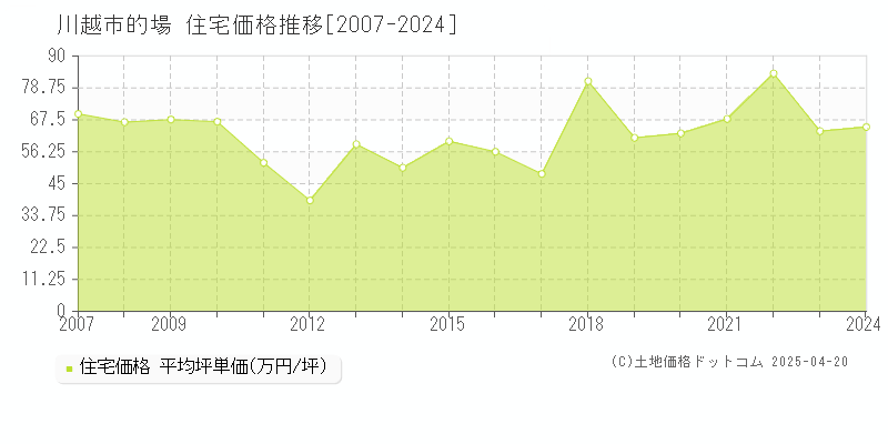 川越市的場の住宅価格推移グラフ 