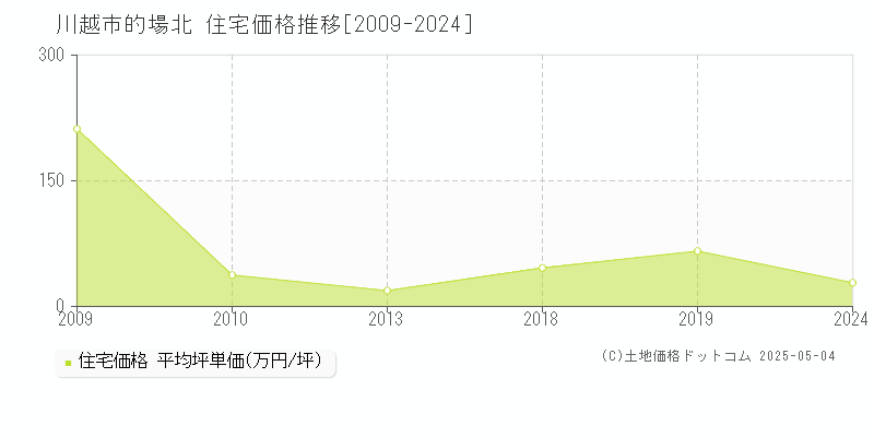 的場北(川越市)の住宅価格推移グラフ(坪単価)[2009-2024年]