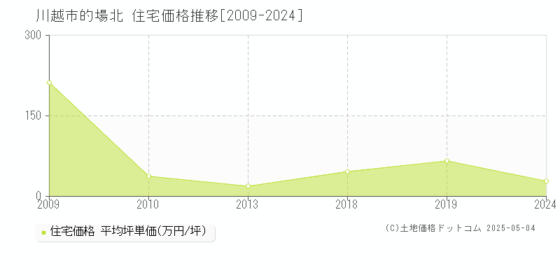 川越市的場北の住宅価格推移グラフ 