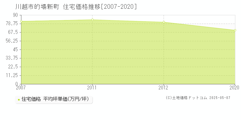 的場新町(川越市)の住宅価格推移グラフ(坪単価)[2007-2020年]